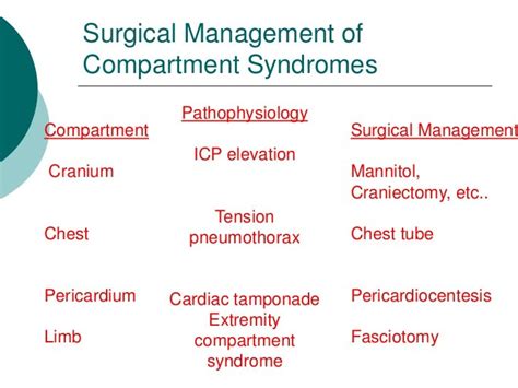 Abdominal Compartment Syndrome