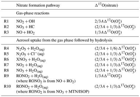 ACP - Global inorganic nitrate production mechanisms: comparison of a global model with nitrate ...