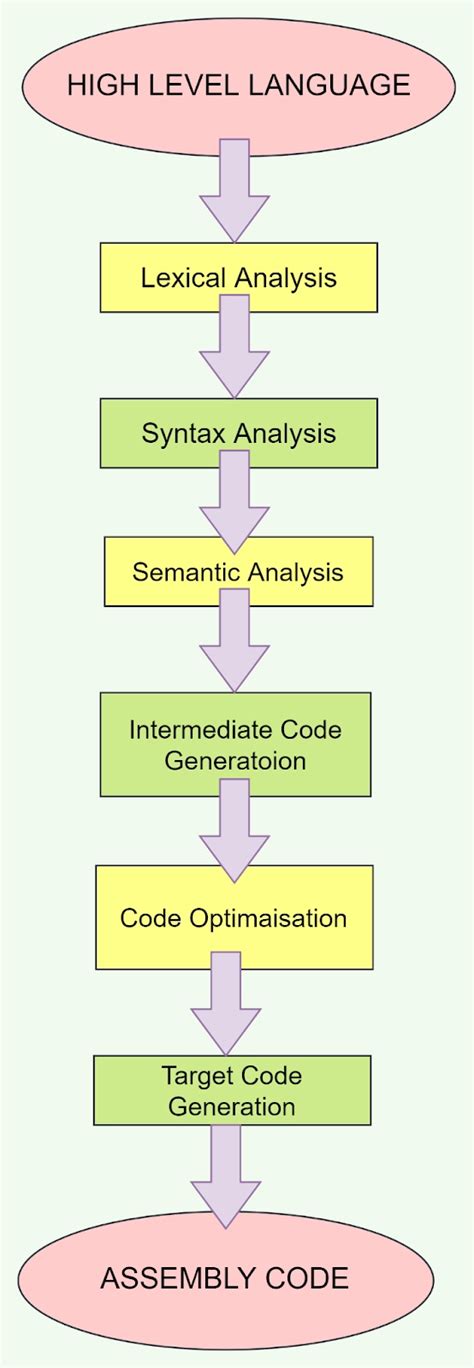 Phases of a Compiler - Coding Ninjas