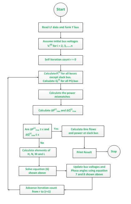 What is Newton Raphson Method? - Procedure & Flowchart - Circuit Globe