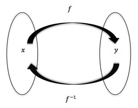 Functions and Their Inverses - Worked Examples