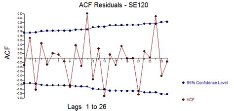 time series - SARIMA model with SARIMA residuals - Cross Validated