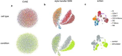 Latent space comparison (a–c) UMAP visualization of latent space... | Download Scientific Diagram
