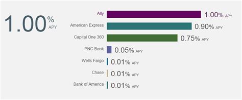 Ally Bank Review: Ally Savings Account Rates Among the Best ...