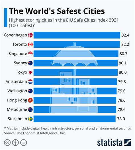 Chart: The World's Safest Cities In 2019 | Statista