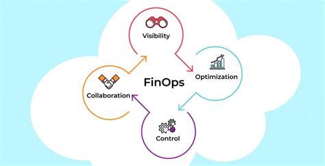 How to adopt FinOps principles at your company | FinOps in Practice