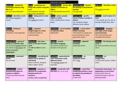 GCSE English Language - Paper 1 & 2 - Language Devices Table | Teaching Resources