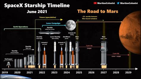 Infographic of SpaceX Starship timeline by Ryan MacDonald | Nave ...