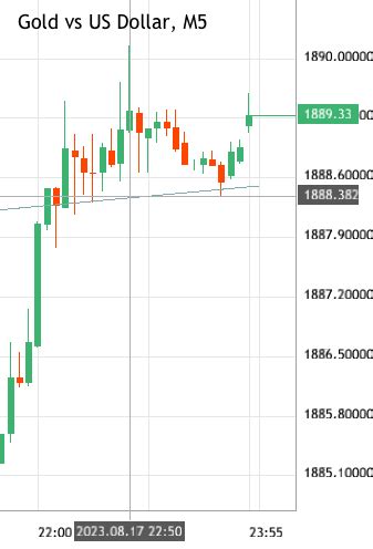 Gold vs US Dollar - XAUUSD analytics as of Thursday, August 17, 2023 ...