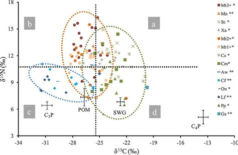 Scattergram of δ 13 C-δ 15 N for the main aquatic animals (individual ...