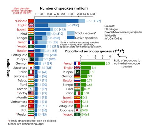 English and French are second langauges for most people who speak them | Learning spanish, World ...