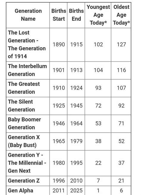 Generations And Years Chart