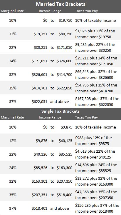 IRS 2020 Tax Tables, Deductions, & Exemptions — purposeful.finance