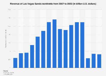 Las Vegas Sands revenue worldwide 2023 | Statista