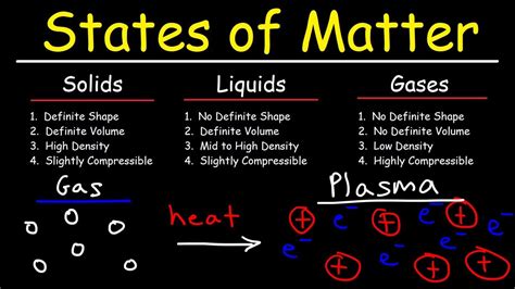 States of Matter - Solids, Liquids, Gases & Plasma - Chemistry - YouTube