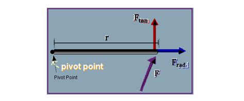 Torque and Rotational Motion Tutorial | Physics