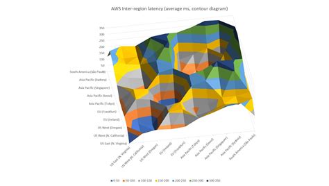 AWS Regions