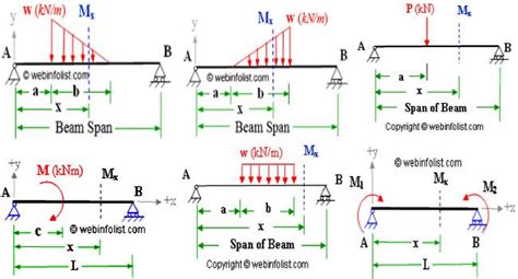 Beam Fixed at Both Ends Uniformly Distributed Load - TheodoresrValencia