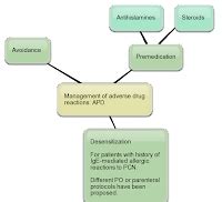 Allergy Notes: Long-term treatment with aspirin desensitization: 300 mg aspirin daily is the ...