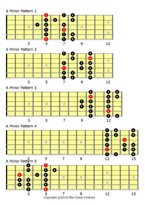 Guitar Scales: The Five Pattern System - Play Guitar Podcast