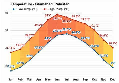 Yearly & Monthly weather - Islamabad, Pakistan