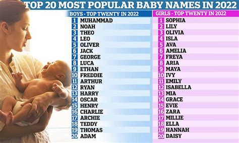 Most popular baby names 2022 in UK: These two names top list | Daily Mail Online