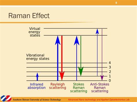 PPT - Raman Effect And Micro- raman Spectroscopy 拉曼效應與微拉曼光譜儀 PowerPoint ...