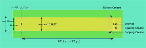 Cricket pitch measurements | Crease Lines & other pitch basics ...