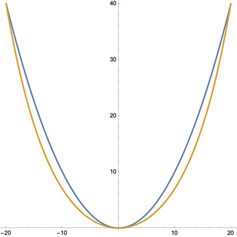 Catenaries, parabolas, and ropes - All this