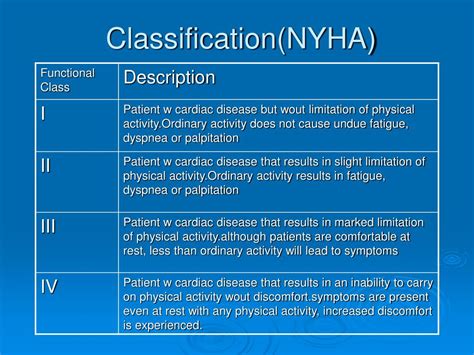 Nyha Heart Failure Classification Chart