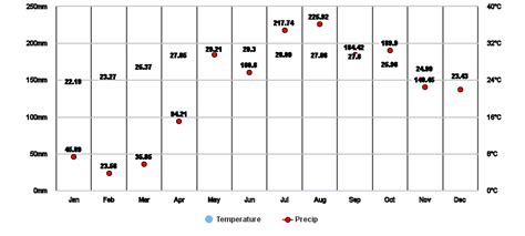 Tabuk City, Kalinga, PH Climate Zone, Monthly Averages, Historical ...