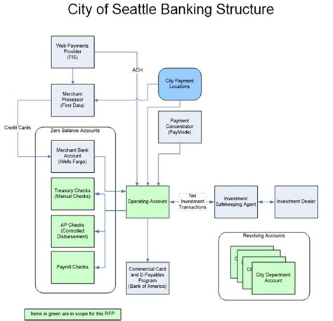 Wells Fargo Hierarchy Chart - 11 Best Organizational Chart Images Organizational Chart