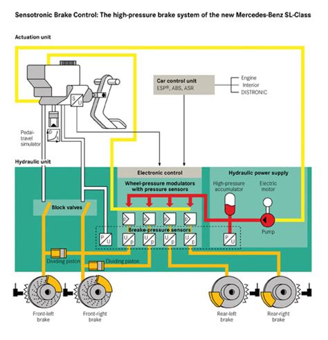 Brake Safety Technology: Mercedes-Benz Brake Assist & Sensotronic Systems