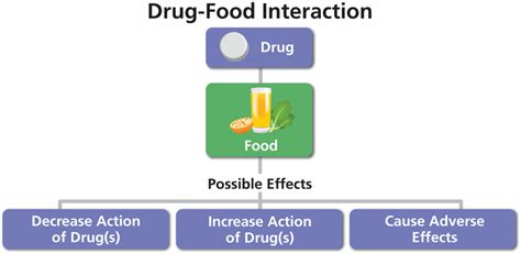 Drug-Food Interaction | NIH