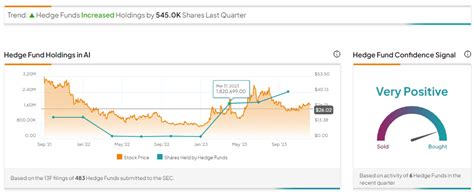 C3.ai Stock (NYSE:AI): Hedge Funds Favor This AI Stock | Nasdaq