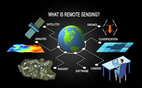 Remote sensing – Meaning, scope, objectives, advantages