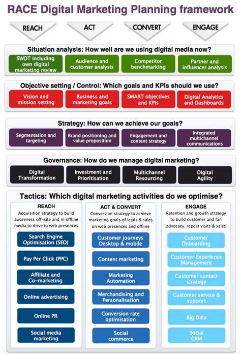 Digital Marketing Plan Template Database