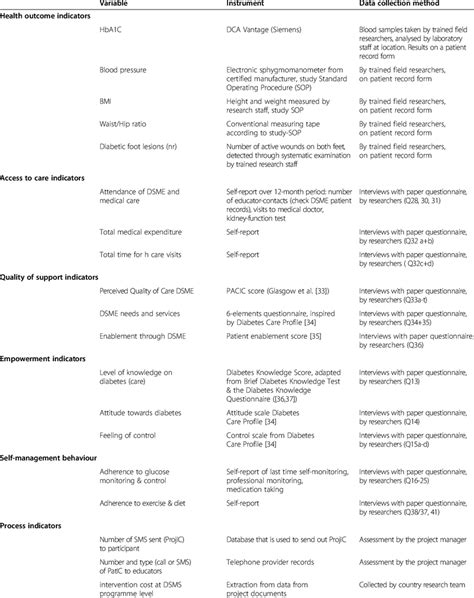 List of variables, measuring instruments and data sources | Download Table