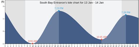 Sag Harbor Tide Chart