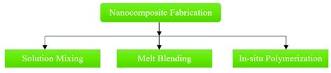 Fabrication Methods of polymer nanocomposites. (A higher resolution ...