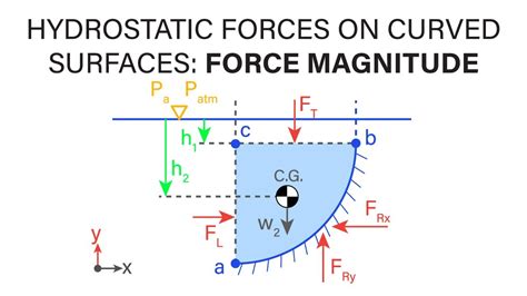 Introductory Fluid Mechanics L6 p1 - Hydrostatic Forces on Curved Surfaces - Force Magnitude ...