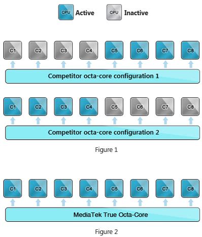 Octa-Core Processor – Real vs Illusive Octa-Core Processor – ALL YOU NEED TO KNOW | Technology ...