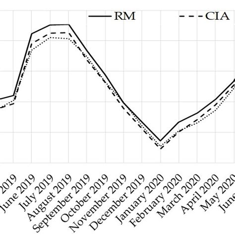 Monthly temperature values monitored in Rome, Fiumicino and Ciampino ...