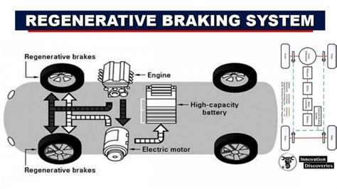 Regenerative Braking System