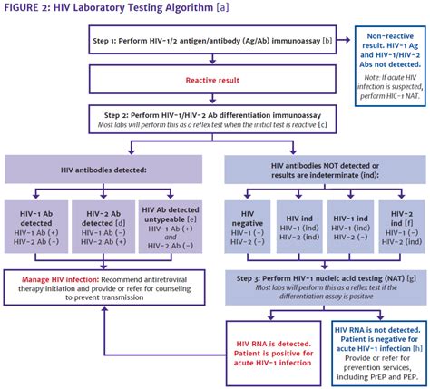 HIV Testing - AIDS Institute Clinical Guidelines