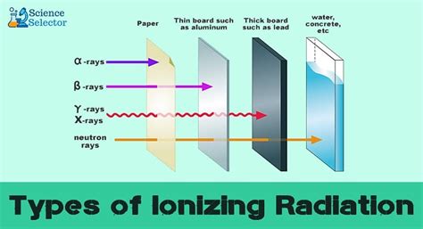 Types of Ionizing Radiation