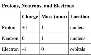 Electron Proton Neutron