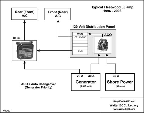 Front A/C unit can be run on separate 20 amp shore power circuit - 1999 ...