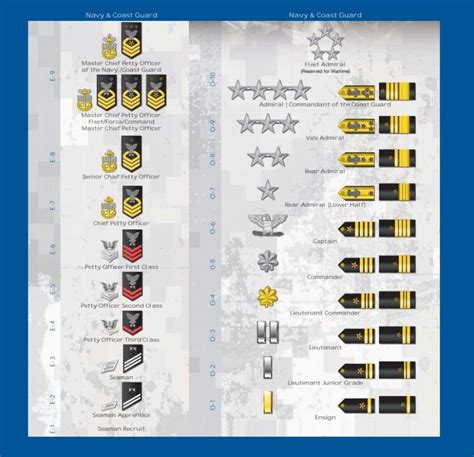 Vice Admiral Vs. Rear Admiral and More - Officer Assignments