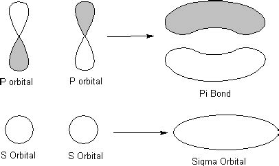 Difference between sigma bond and pi bond (Sigma bond vs Pi bond)